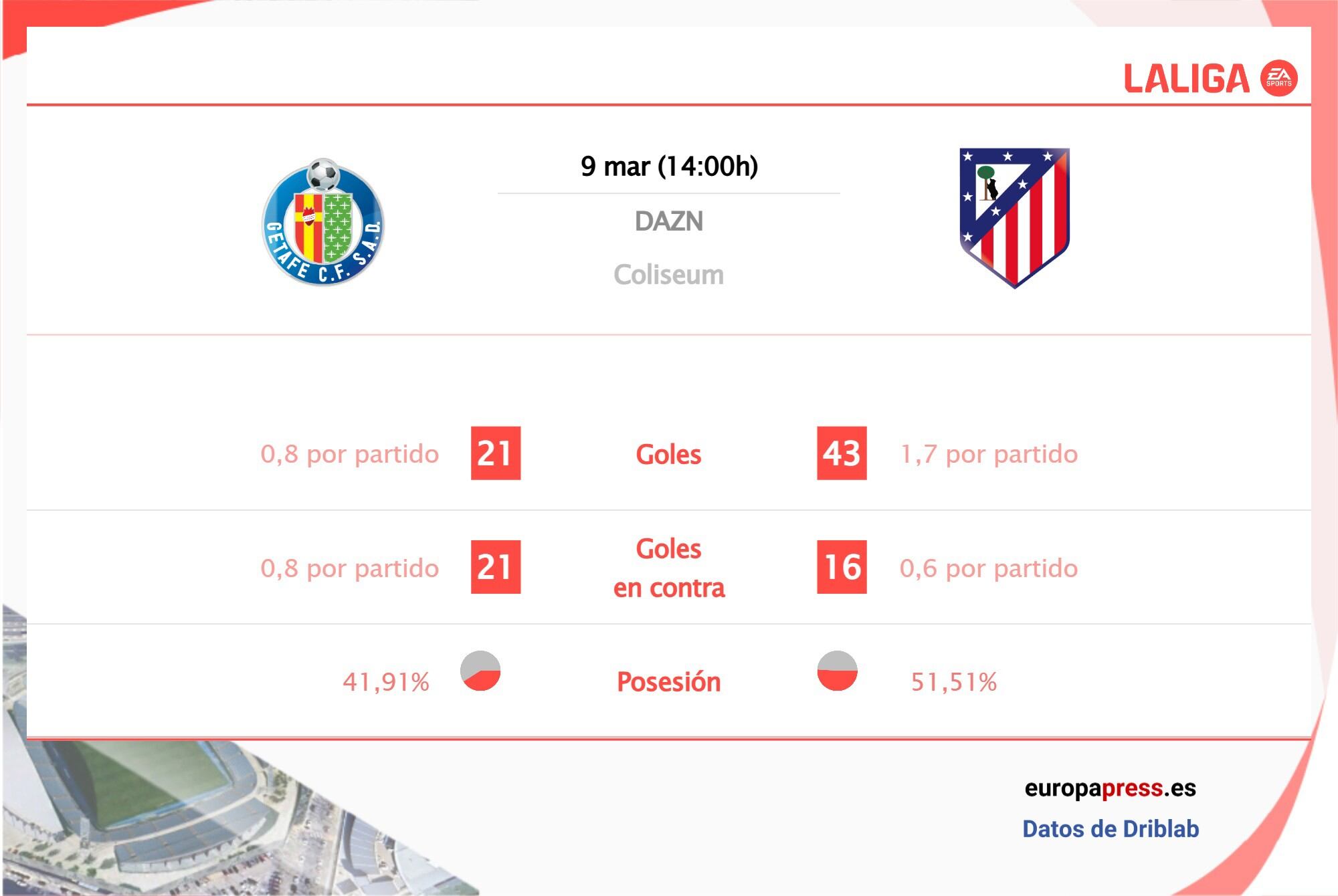 Getafe vs Atlético de Madrid: estadísticas y datos previos al partido