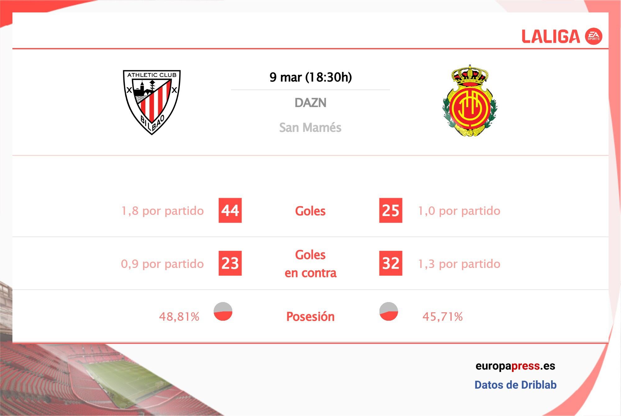Athletic Club vs Mallorca: Hora, dónde ver, estadísticas y datos previos al partido