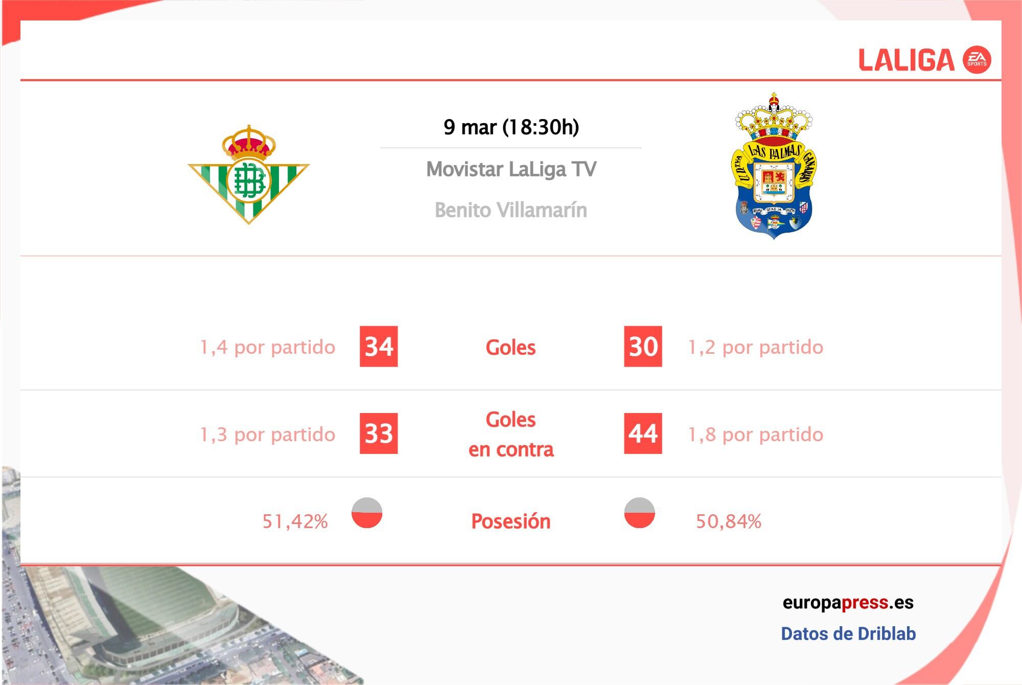 Real Betis vs Las Palmas: estadísticas y datos previos al partido