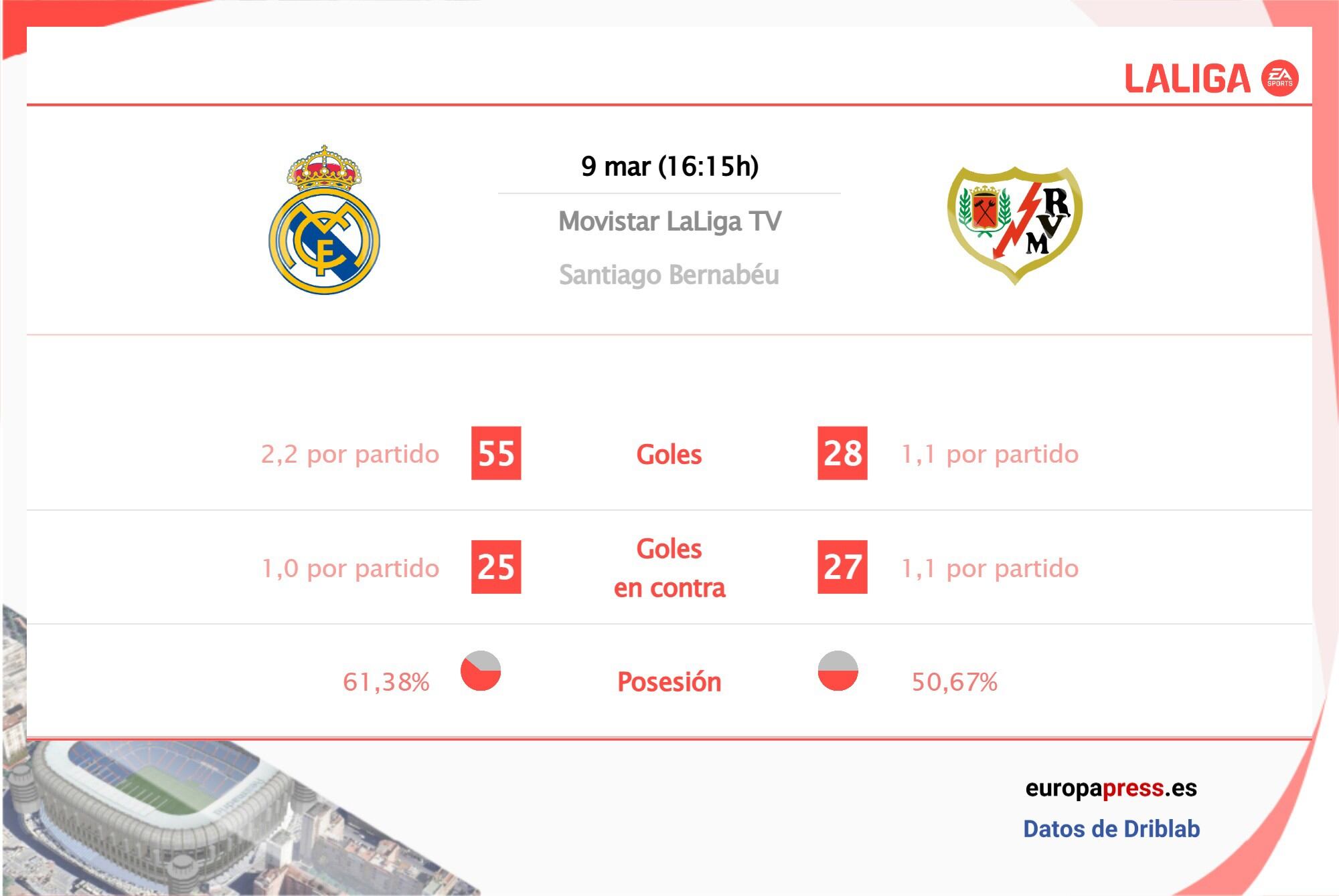 Real Madrid vs Rayo Vallecano: estadísticas y datos previos al partido