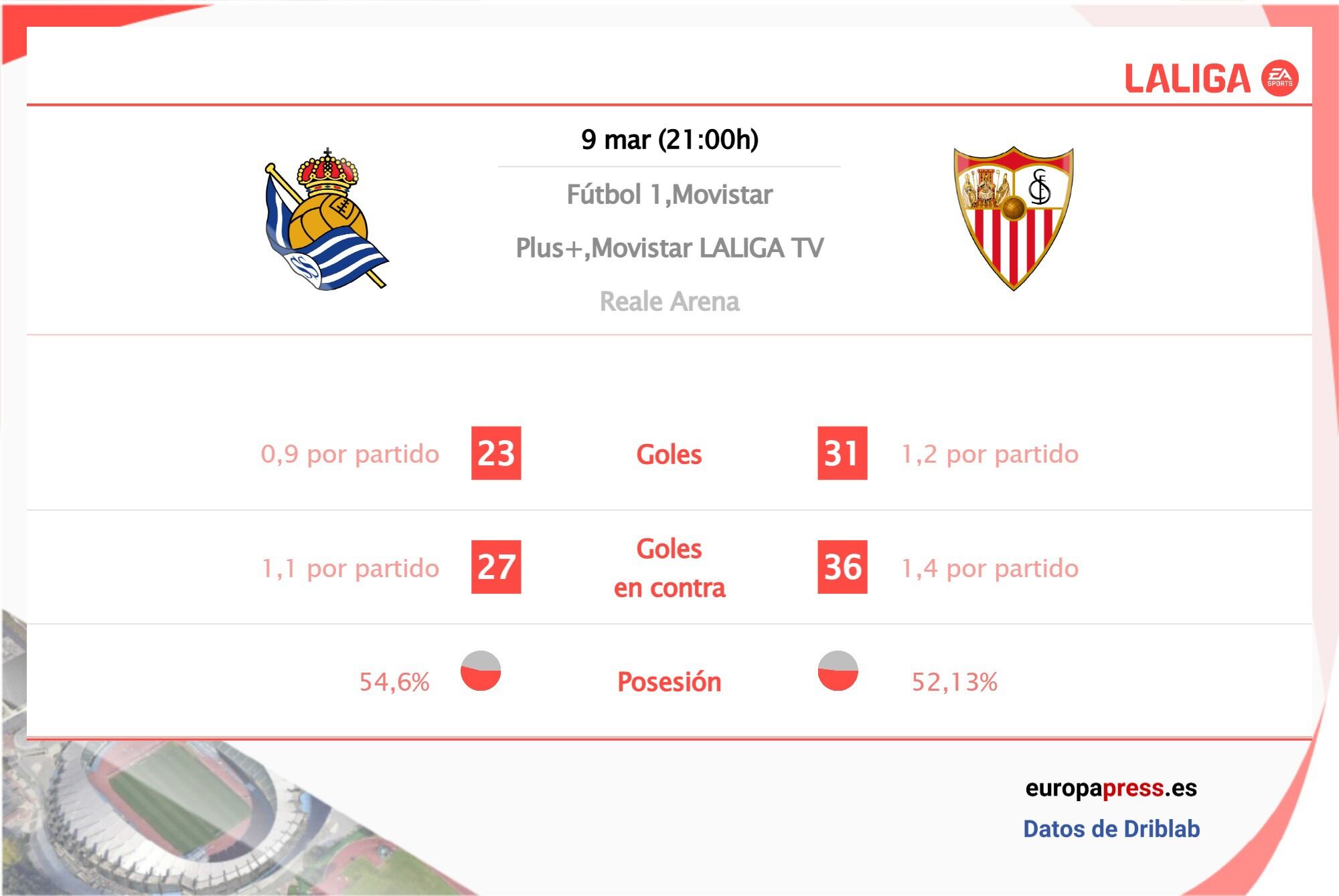 Real Sociedad vs Sevilla: estadísticas y datos previos al partido